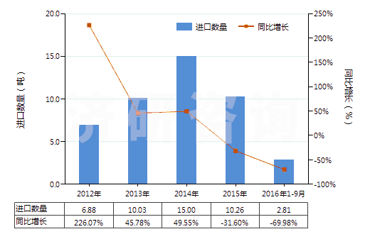 2012-2016年9月中國三氧化二鉍(HS28259021)進(jìn)口量及增速統(tǒng)計